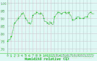 Courbe de l'humidit relative pour Quimperl (29)