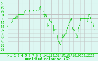 Courbe de l'humidit relative pour Blac (69)