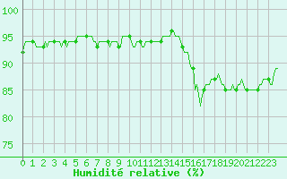 Courbe de l'humidit relative pour Saint-Mdard-d'Aunis (17)