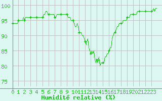 Courbe de l'humidit relative pour Brigueuil (16)