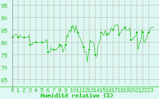 Courbe de l'humidit relative pour Saint-Cyprien (66)