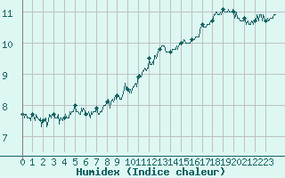 Courbe de l'humidex pour Cap Gris-Nez (62)