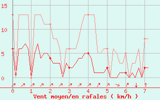 Courbe de la force du vent pour Tthieu (40)
