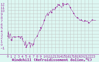 Courbe du refroidissement olien pour Valence (26)