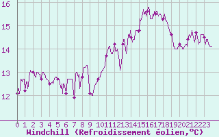 Courbe du refroidissement olien pour Troyes (10)
