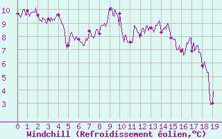 Courbe du refroidissement olien pour Aston - Plateau de Beille (09)