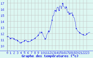 Courbe de tempratures pour Saulieu (21)