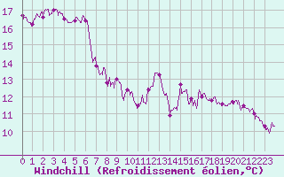 Courbe du refroidissement olien pour Ile du Levant (83)