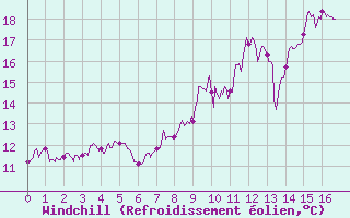 Courbe du refroidissement olien pour Le Castellet (83)