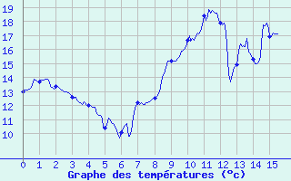 Courbe de tempratures pour Juniville (08)