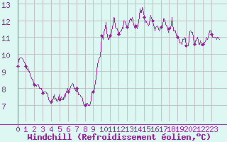 Courbe du refroidissement olien pour Biscarrosse (40)