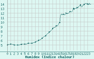 Courbe de l'humidex pour Biscarrosse (40)