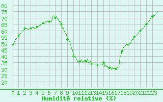 Courbe de l'humidit relative pour Thoiras (30)