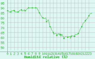 Courbe de l'humidit relative pour Pont-l'Abb (29)