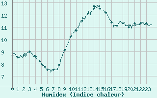 Courbe de l'humidex pour Avignon (84)
