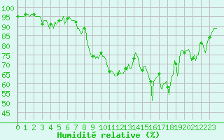 Courbe de l'humidit relative pour Rosis (34)
