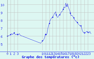 Courbe de tempratures pour Bouligny (55)