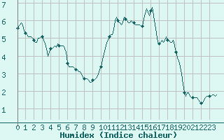 Courbe de l'humidex pour Saint-Julien-en-Quint (26)