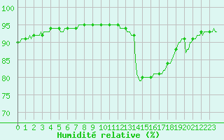Courbe de l'humidit relative pour Laroque (34)