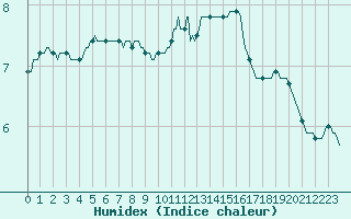 Courbe de l'humidex pour Bulson (08)