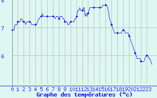 Courbe de tempratures pour Bulson (08)