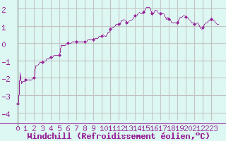 Courbe du refroidissement olien pour Priay (01)