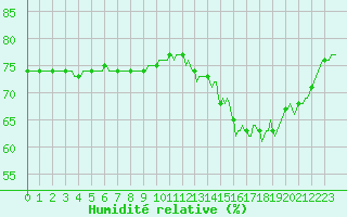 Courbe de l'humidit relative pour Courcouronnes (91)