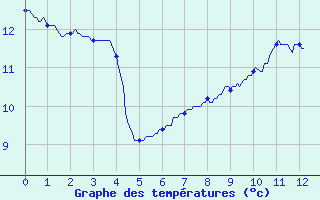 Courbe de tempratures pour Challes-les-Eaux (73)