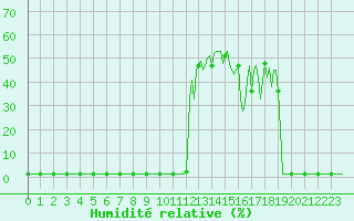 Courbe de l'humidit relative pour Lans-en-Vercors (38)