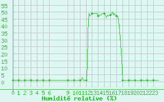 Courbe de l'humidit relative pour Lans-en-Vercors (38)