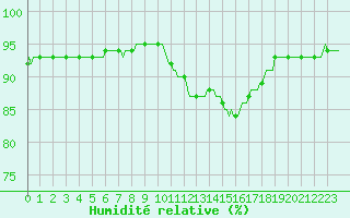 Courbe de l'humidit relative pour Blois-l'Arrou (41)
