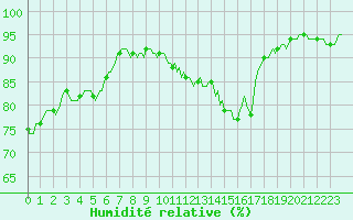 Courbe de l'humidit relative pour Gap-Sud (05)