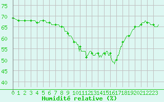 Courbe de l'humidit relative pour Roujan (34)