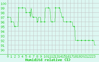 Courbe de l'humidit relative pour Sorcy-Bauthmont (08)