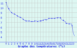 Courbe de tempratures pour Sorcy-Bauthmont (08)