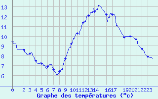 Courbe de tempratures pour Horrues (Be)