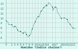 Courbe de l'humidex pour Horrues (Be)