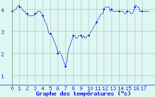 Courbe de tempratures pour Courcouronnes (91)