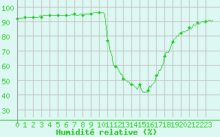 Courbe de l'humidit relative pour Boulc (26)