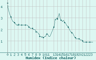 Courbe de l'humidex pour Combs-la-Ville (77)