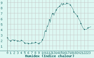 Courbe de l'humidex pour Horrues (Be)