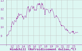 Courbe du refroidissement olien pour Dieppe (76)