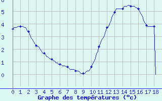 Courbe de tempratures pour L