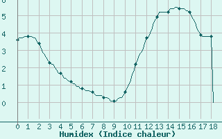 Courbe de l'humidex pour L'Huisserie (53)