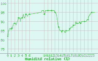 Courbe de l'humidit relative pour Saint-Philbert-sur-Risle (27)