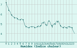 Courbe de l'humidex pour Vendme (41)