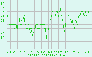 Courbe de l'humidit relative pour Puimisson (34)