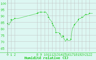 Courbe de l'humidit relative pour Doissat (24)