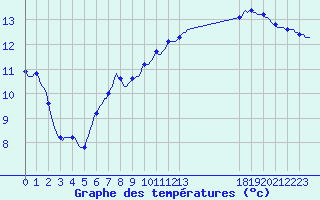 Courbe de tempratures pour Plouguerneau (29)