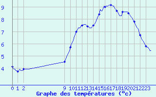 Courbe de tempratures pour Mirepoix (09)